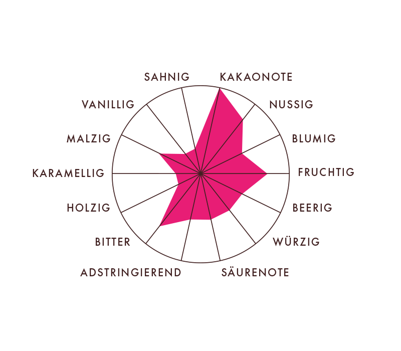 Rausch Trinidad Aromaprofil