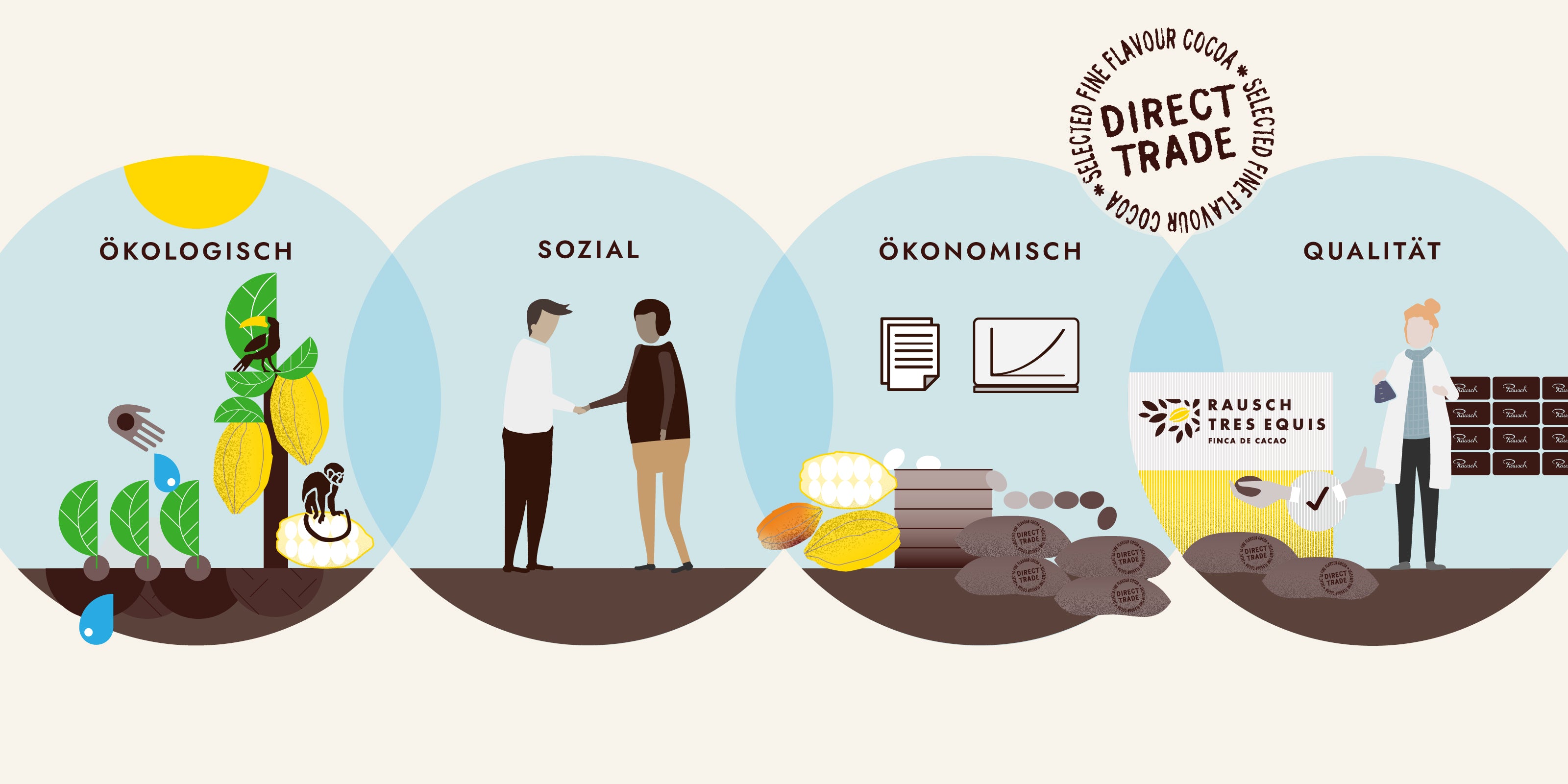 Rausch Direct Trade Siegelvergleich