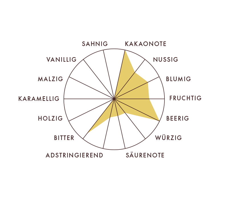 Rausch Costa Rica Aromaprofil