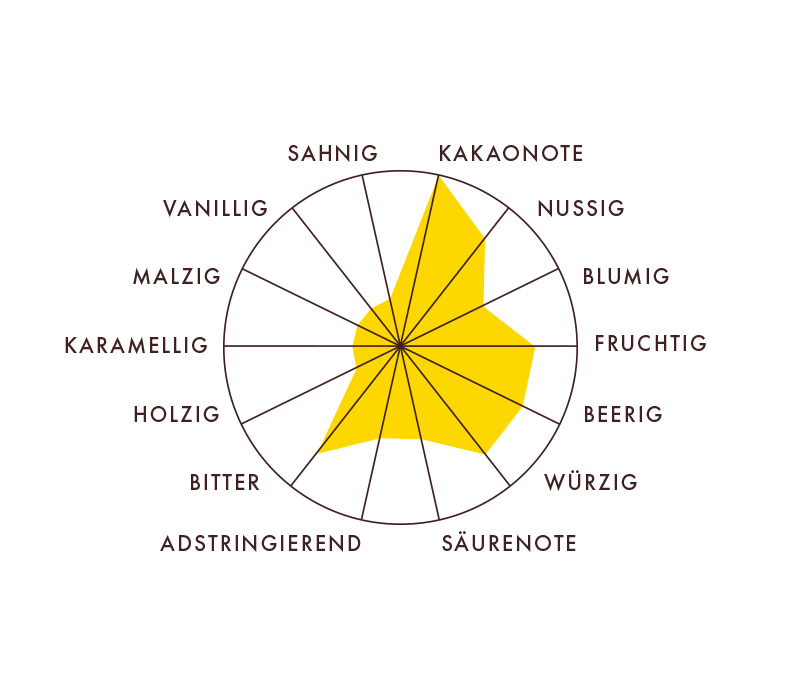 Rausch Costa Rica Aromaprofil
