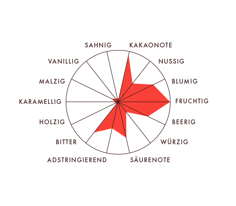 Rausch Ecuador Aromaprofil