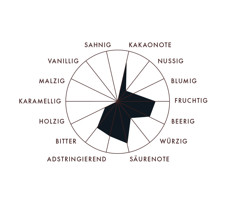 Rausch Kolumbien Aromaprofil