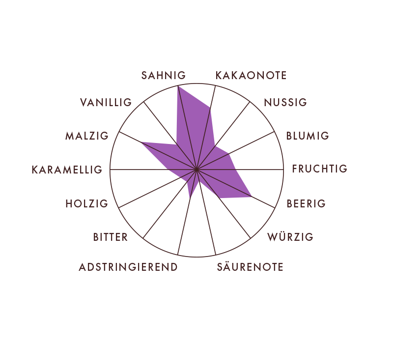Rausch Madagaskar Aromaprofil