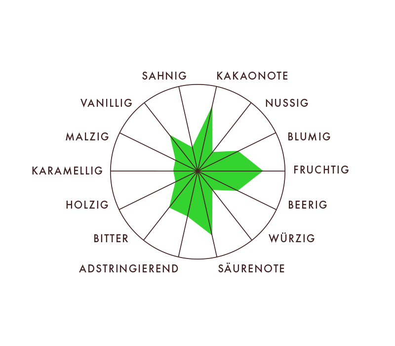 Rausch Peru Aromaprofil