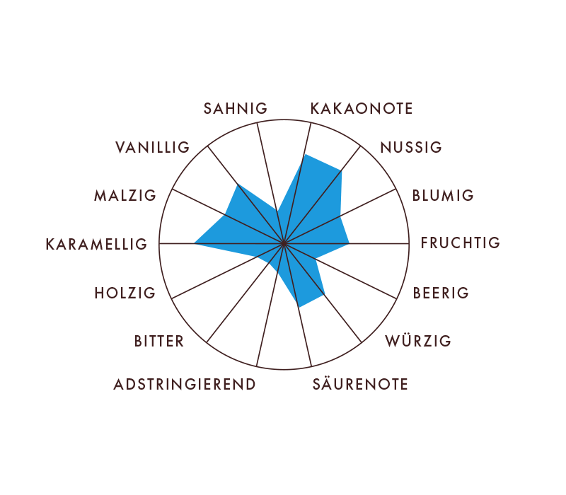 Rausch Venezuela Aromaprofil